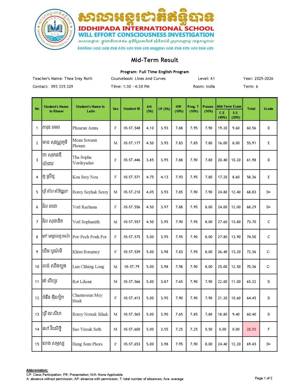 Midterm Examination Results