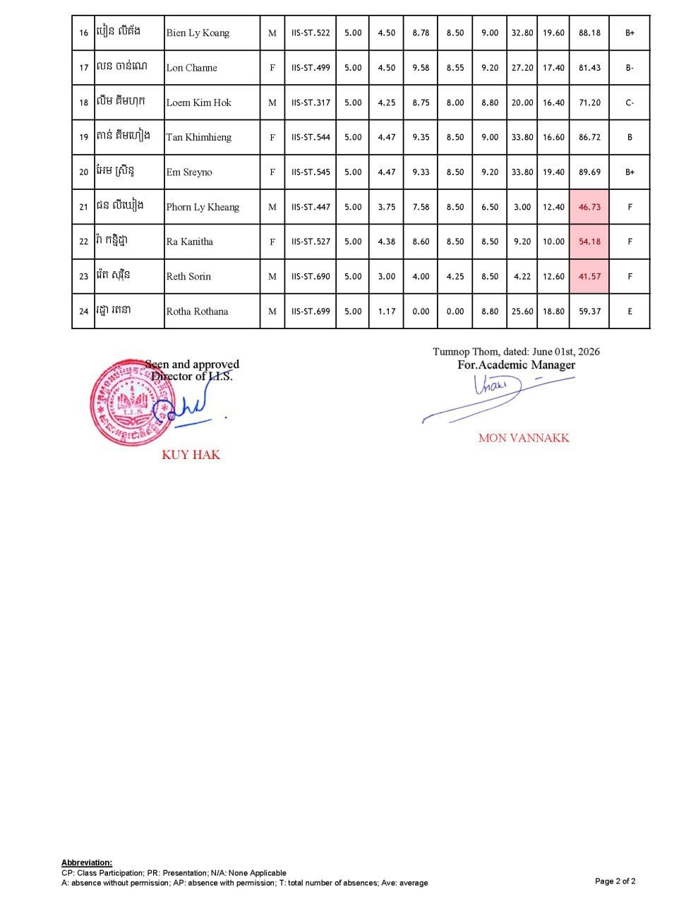 Midterm Examination Results