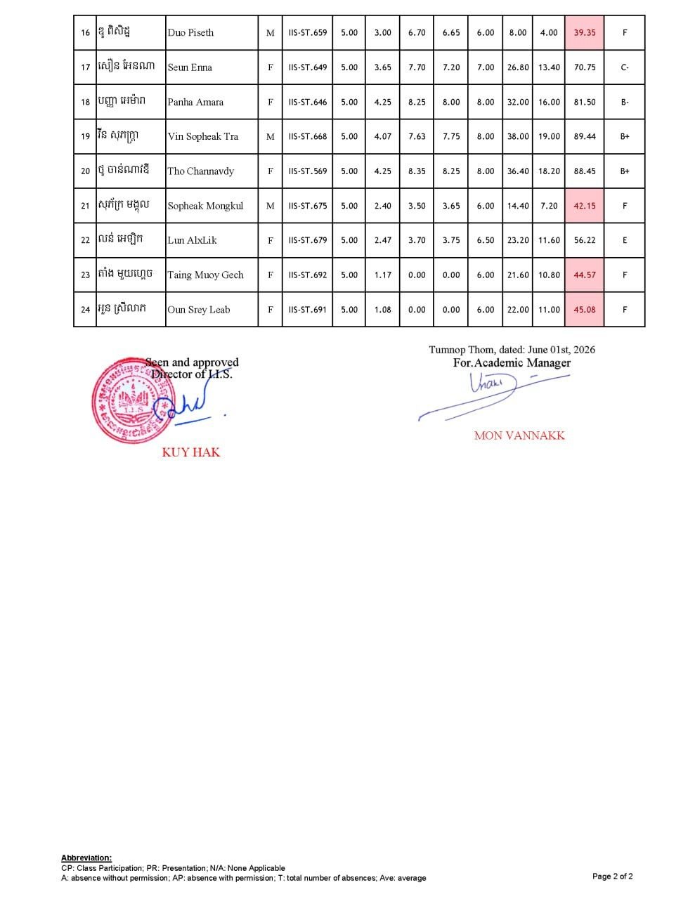 Midterm Examination Results